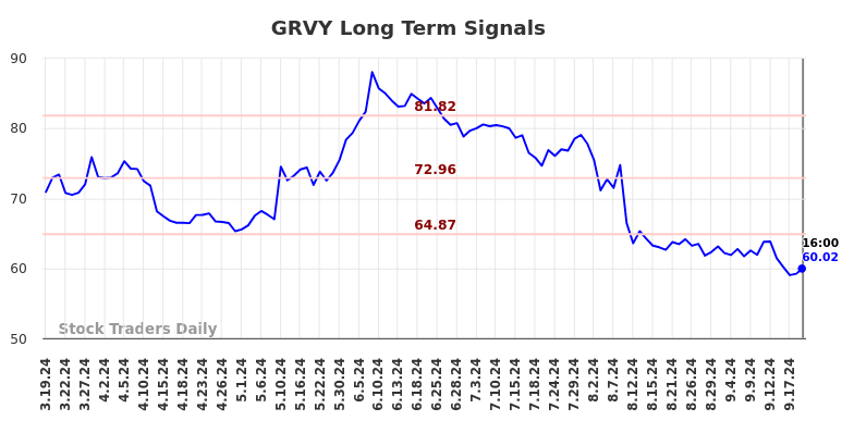 GRVY Long Term Analysis for September 19 2024