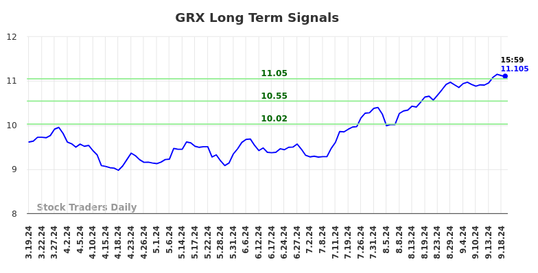 GRX Long Term Analysis for September 19 2024