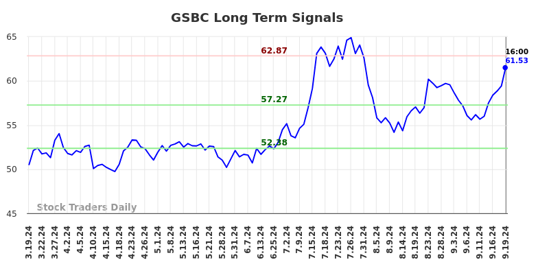 GSBC Long Term Analysis for September 19 2024