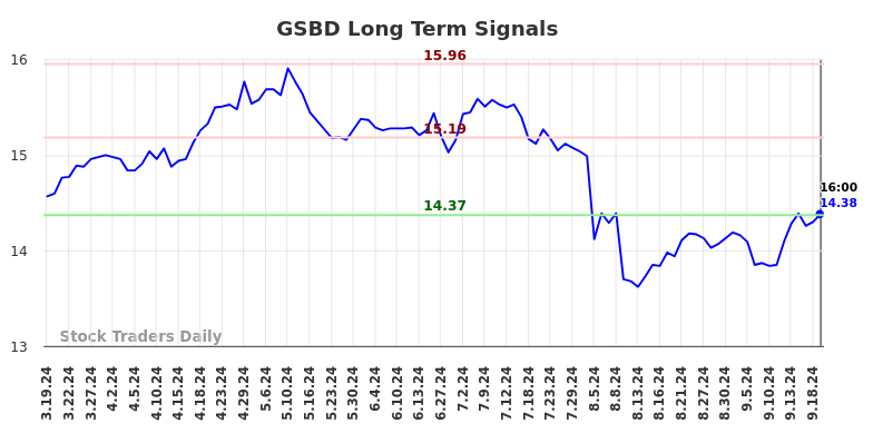 GSBD Long Term Analysis for September 19 2024