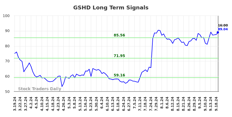 GSHD Long Term Analysis for September 19 2024