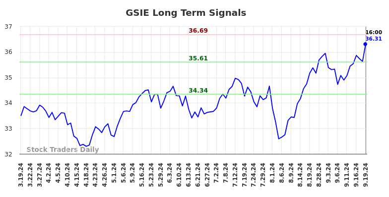 GSIE Long Term Analysis for September 19 2024