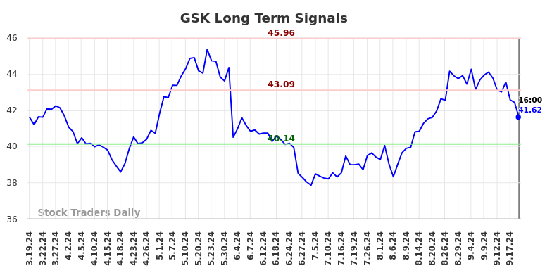 GSK Long Term Analysis for September 19 2024