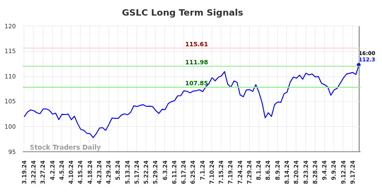 GSLC Long Term Analysis for September 19 2024