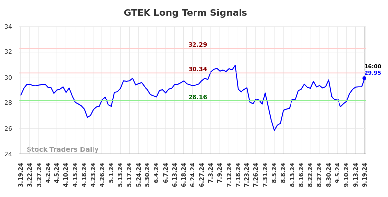 GTEK Long Term Analysis for September 19 2024