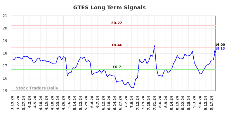 GTES Long Term Analysis for September 19 2024