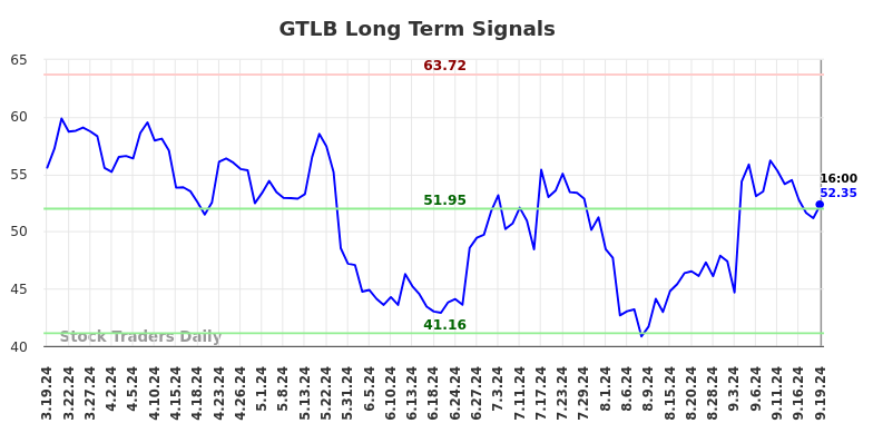 GTLB Long Term Analysis for September 19 2024