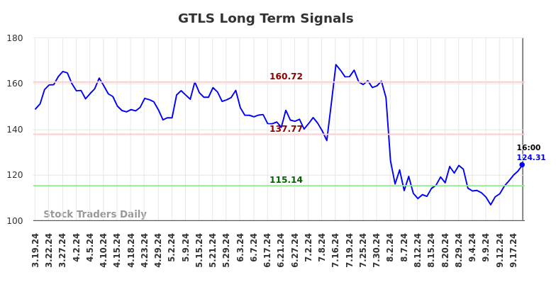 GTLS Long Term Analysis for September 19 2024