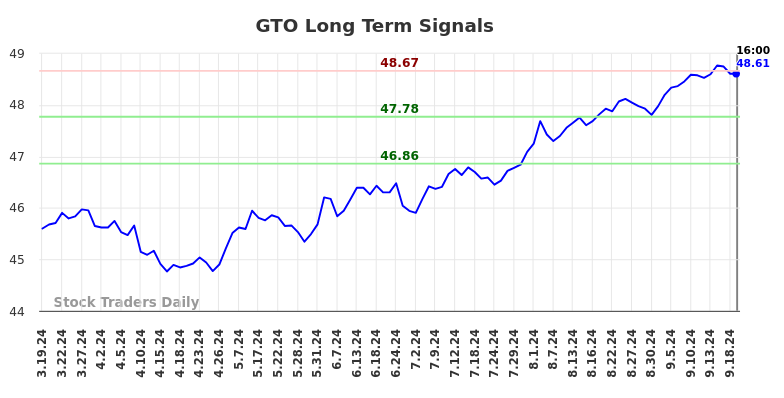 GTO Long Term Analysis for September 19 2024