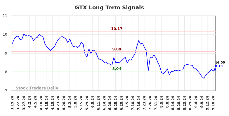 GTX Long Term Analysis for September 19 2024