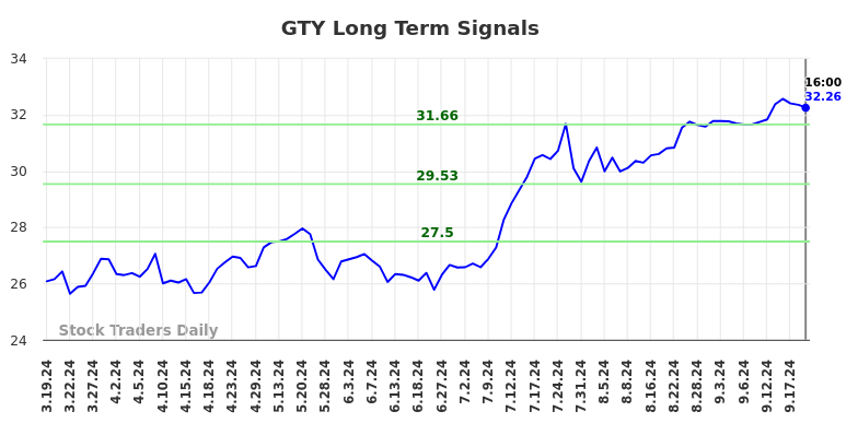 GTY Long Term Analysis for September 19 2024