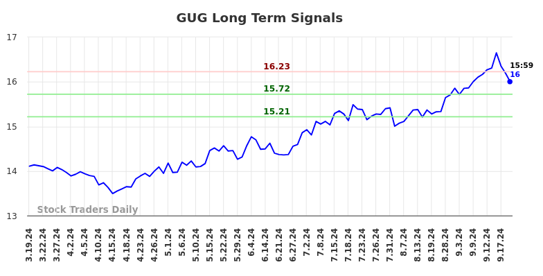 GUG Long Term Analysis for September 19 2024