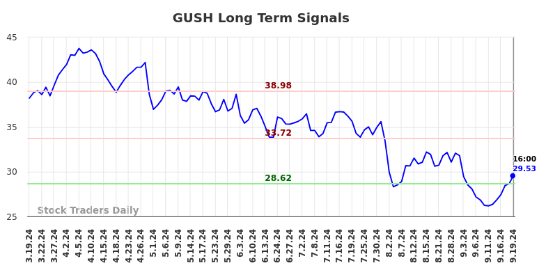 GUSH Long Term Analysis for September 19 2024