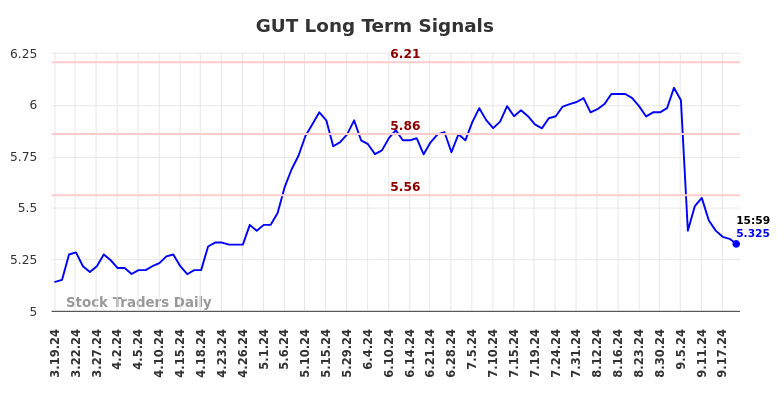 GUT Long Term Analysis for September 19 2024