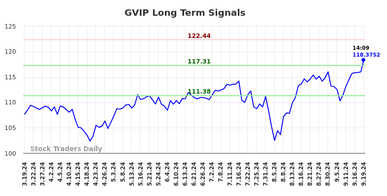 GVIP Long Term Analysis for September 19 2024