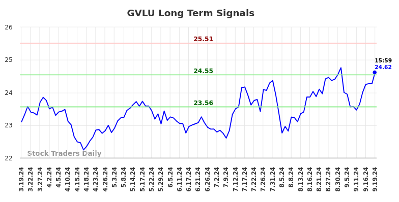 GVLU Long Term Analysis for September 19 2024