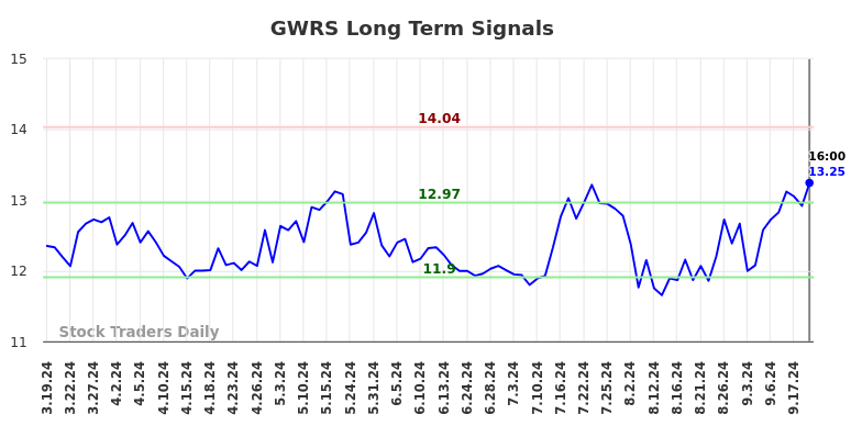 GWRS Long Term Analysis for September 19 2024