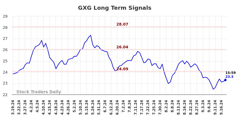 GXG Long Term Analysis for September 19 2024