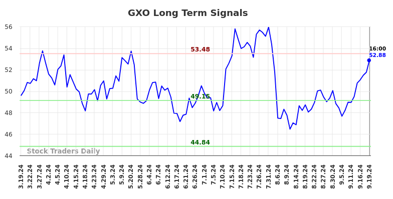 GXO Long Term Analysis for September 19 2024