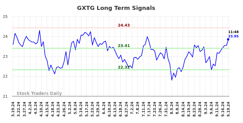 GXTG Long Term Analysis for September 19 2024