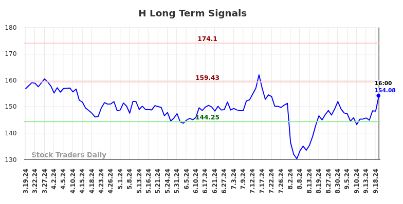 H Long Term Analysis for September 19 2024