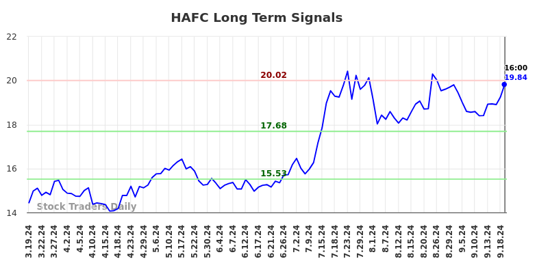 HAFC Long Term Analysis for September 19 2024