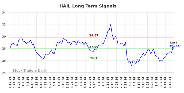 HAIL Long Term Analysis for September 19 2024