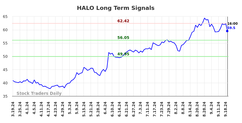 HALO Long Term Analysis for September 19 2024