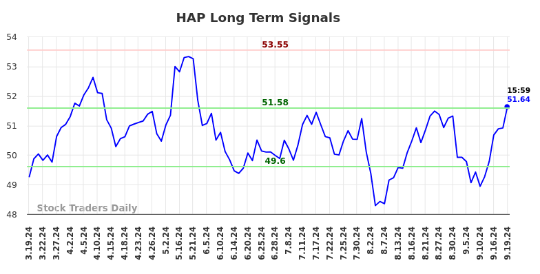 HAP Long Term Analysis for September 19 2024