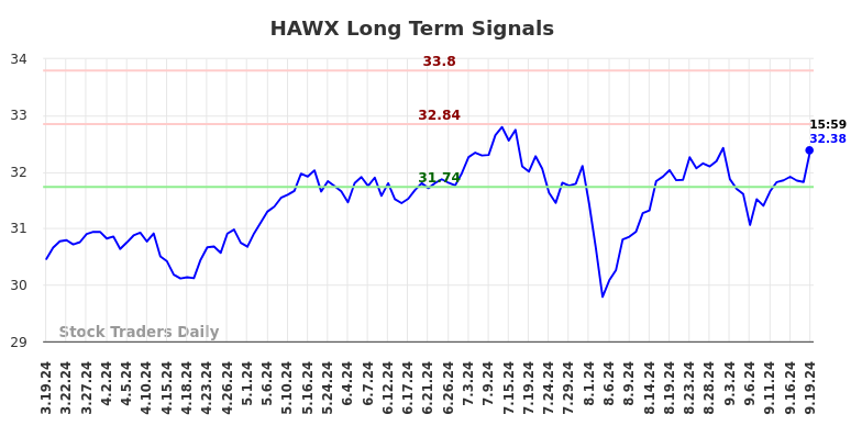 HAWX Long Term Analysis for September 19 2024