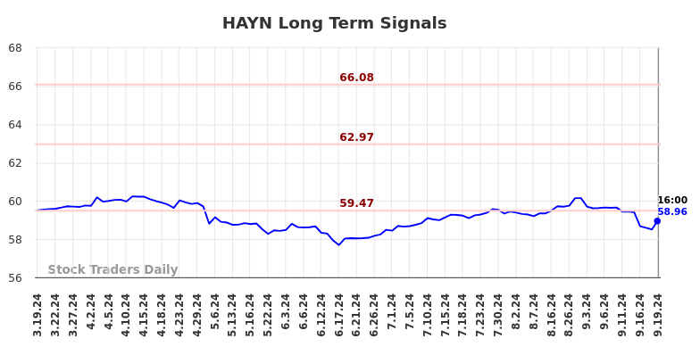 HAYN Long Term Analysis for September 19 2024