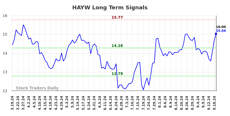 HAYW Long Term Analysis for September 19 2024