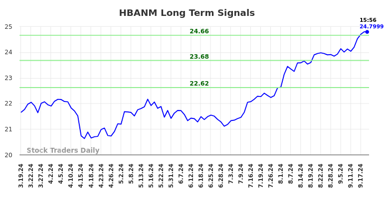 HBANM Long Term Analysis for September 19 2024