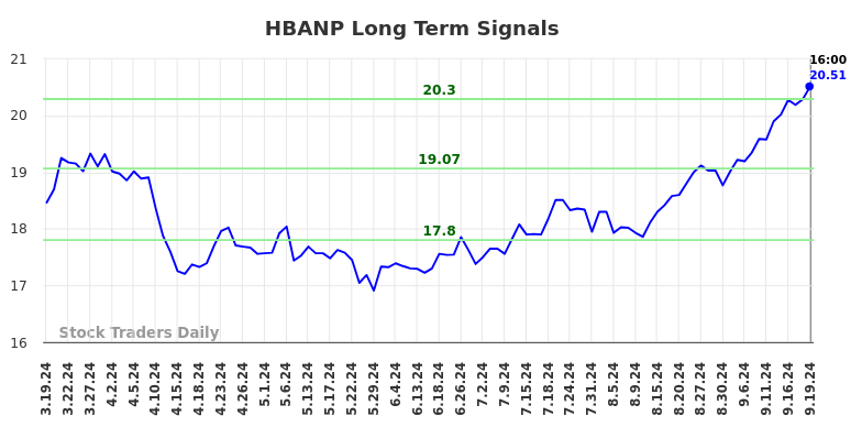 HBANP Long Term Analysis for September 19 2024