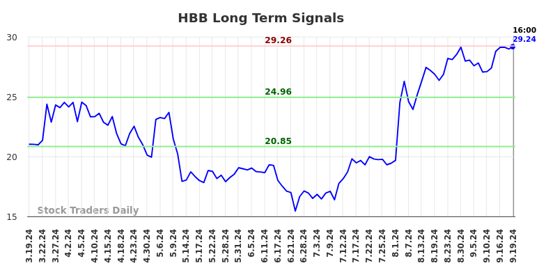 HBB Long Term Analysis for September 19 2024