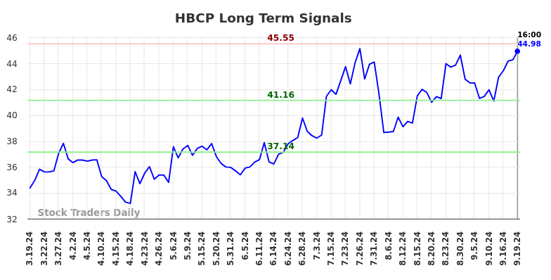 HBCP Long Term Analysis for September 19 2024