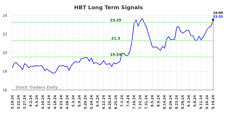 HBT Long Term Analysis for September 19 2024