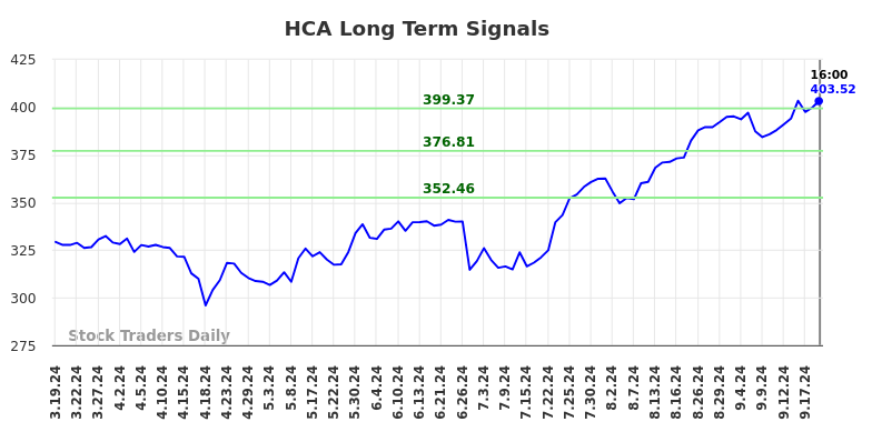 HCA Long Term Analysis for September 19 2024