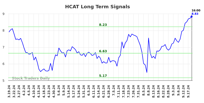 HCAT Long Term Analysis for September 19 2024