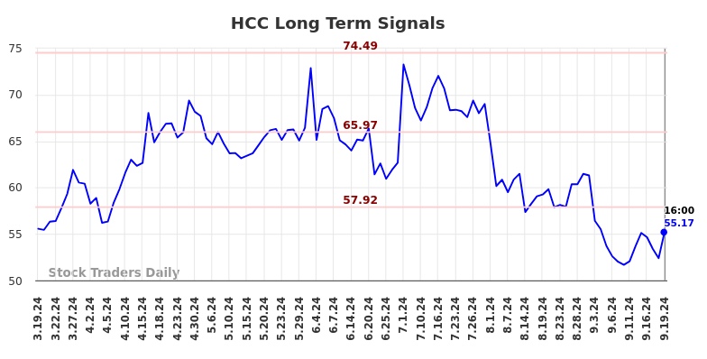 HCC Long Term Analysis for September 19 2024