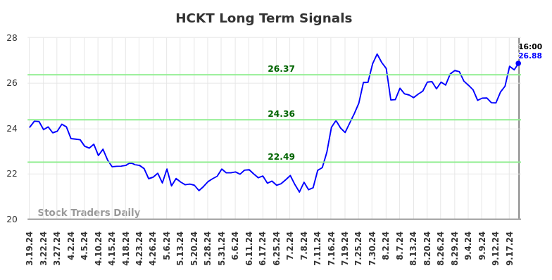 HCKT Long Term Analysis for September 19 2024