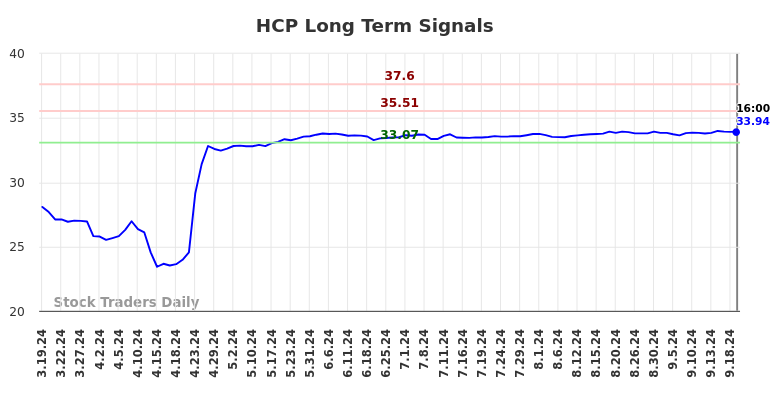 HCP Long Term Analysis for September 19 2024