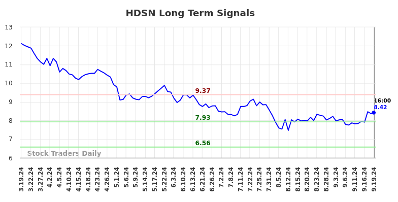 HDSN Long Term Analysis for September 19 2024