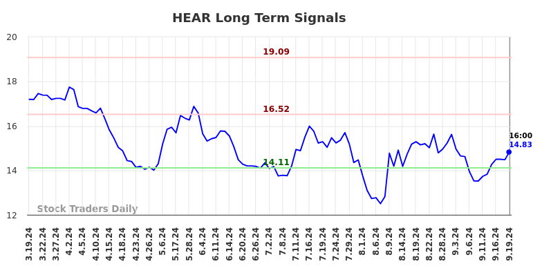 HEAR Long Term Analysis for September 19 2024