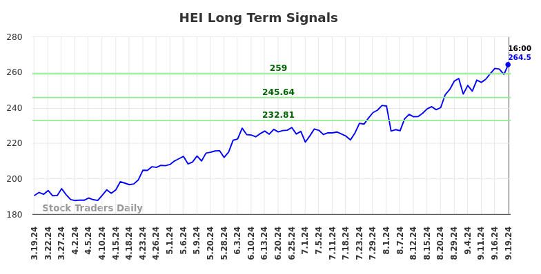 HEI Long Term Analysis for September 19 2024