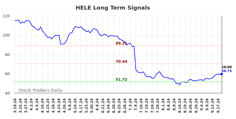 HELE Long Term Analysis for September 19 2024