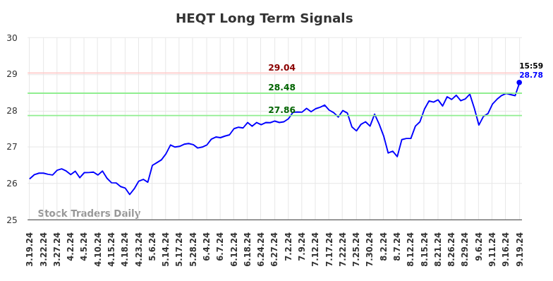 HEQT Long Term Analysis for September 19 2024