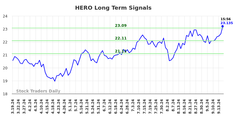 HERO Long Term Analysis for September 19 2024