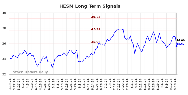 HESM Long Term Analysis for September 19 2024