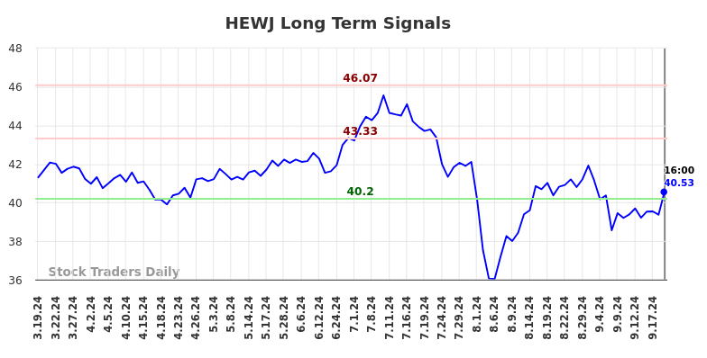 HEWJ Long Term Analysis for September 19 2024